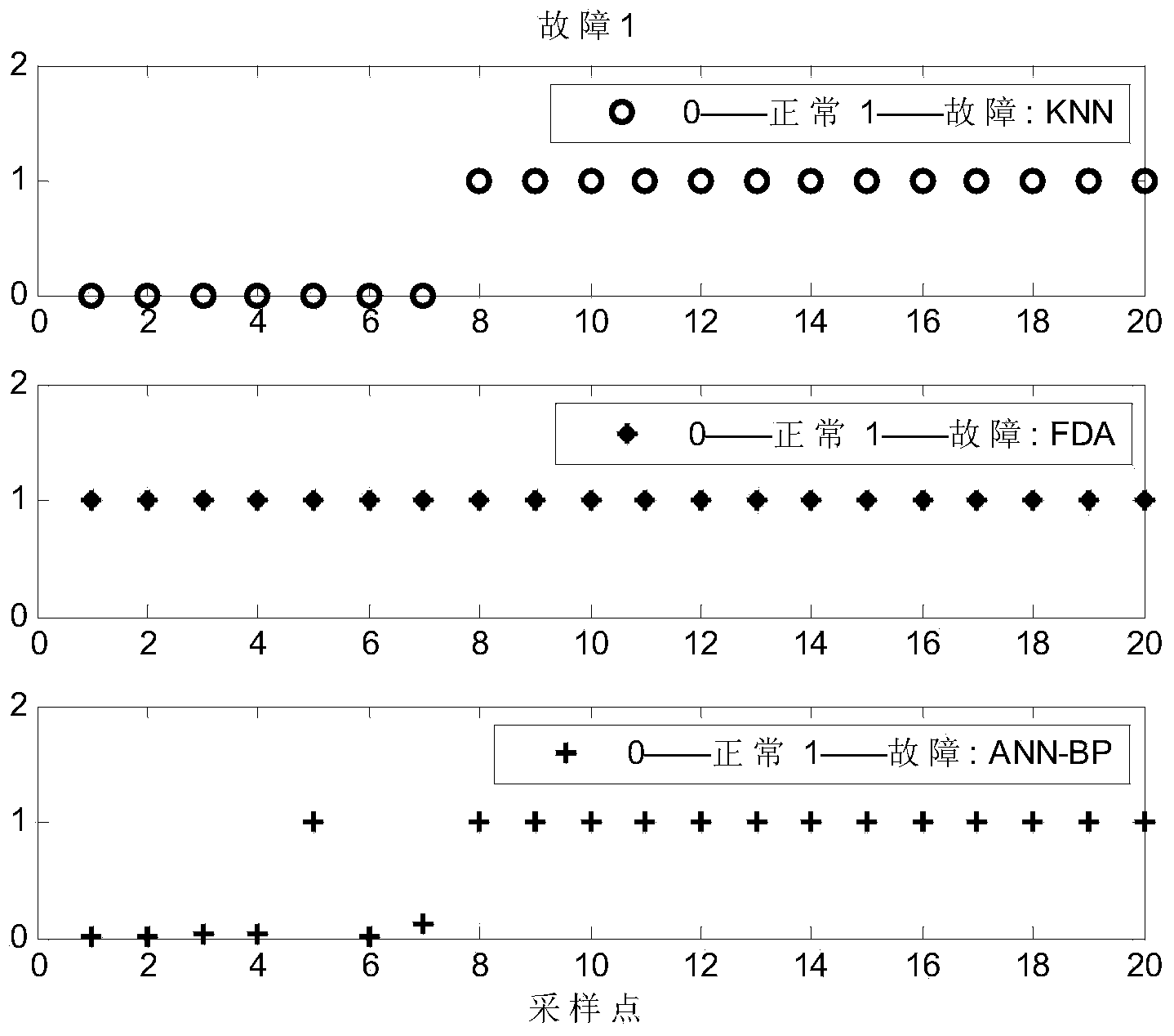 Industrial process fault detection method based on multiple classifiers and D-S evidence fusion