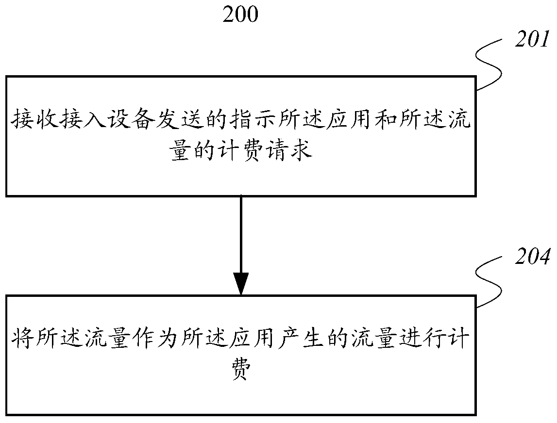 Billing method and device, access device, service quality control method and device