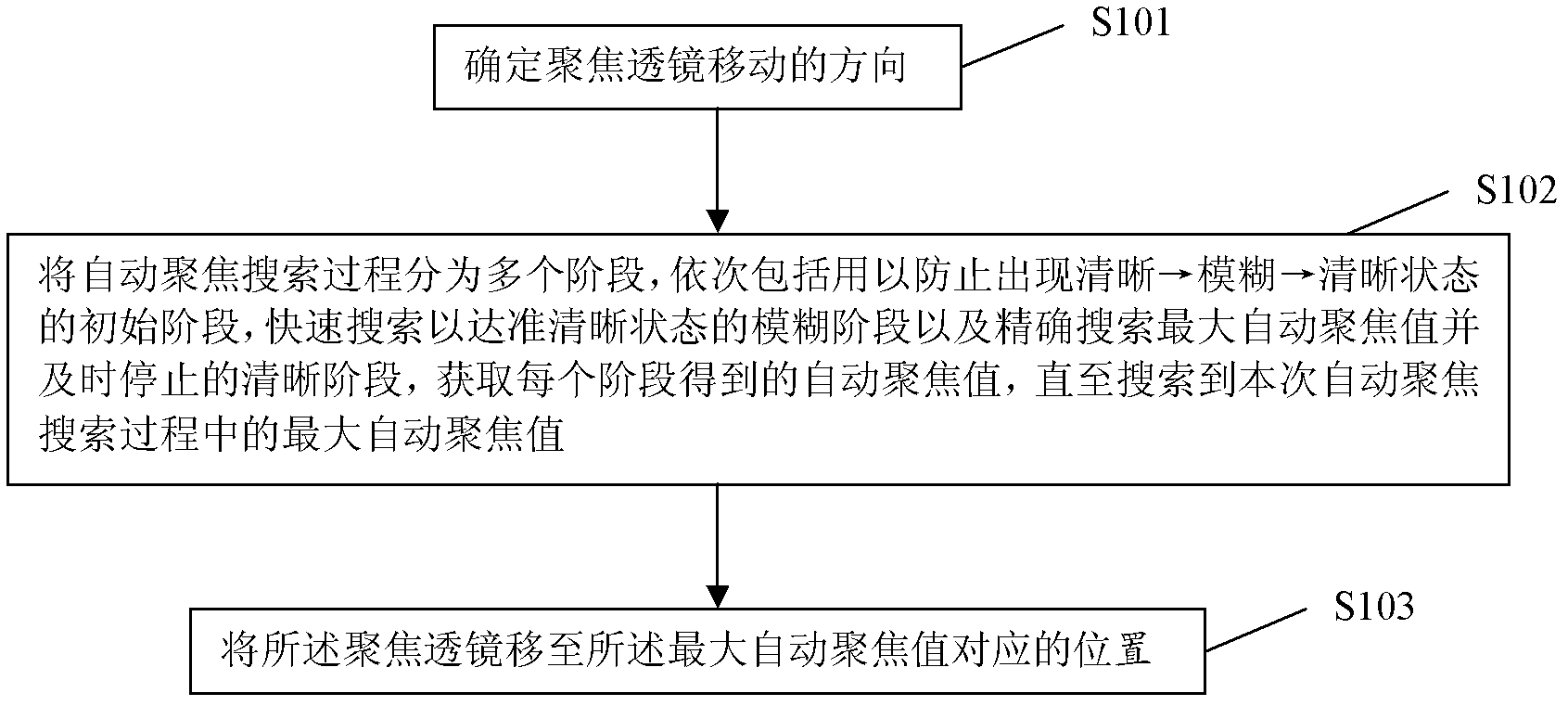 Automatic focusing method and system and integrated camera