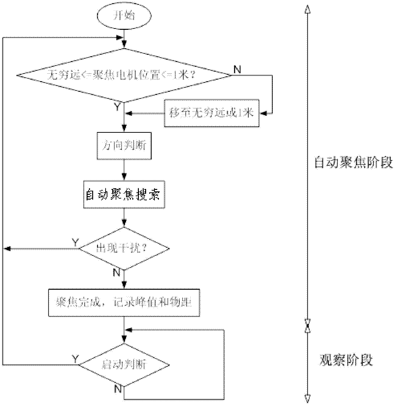 Automatic focusing method and system and integrated camera