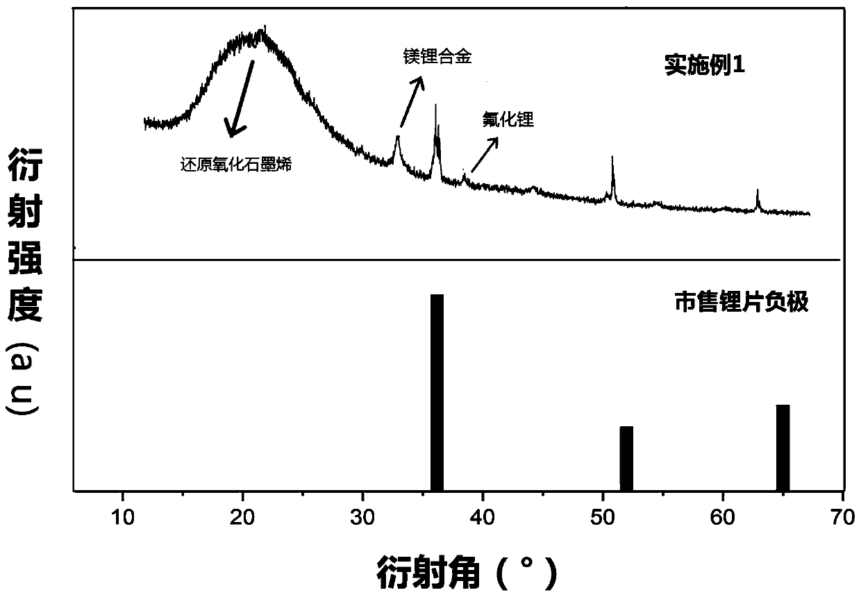 Graphene-based high-performance composite lithium metal negative electrode material and preparation method thereof