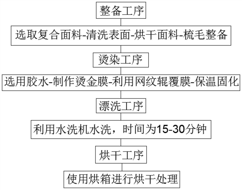 Production process of gilded fabric