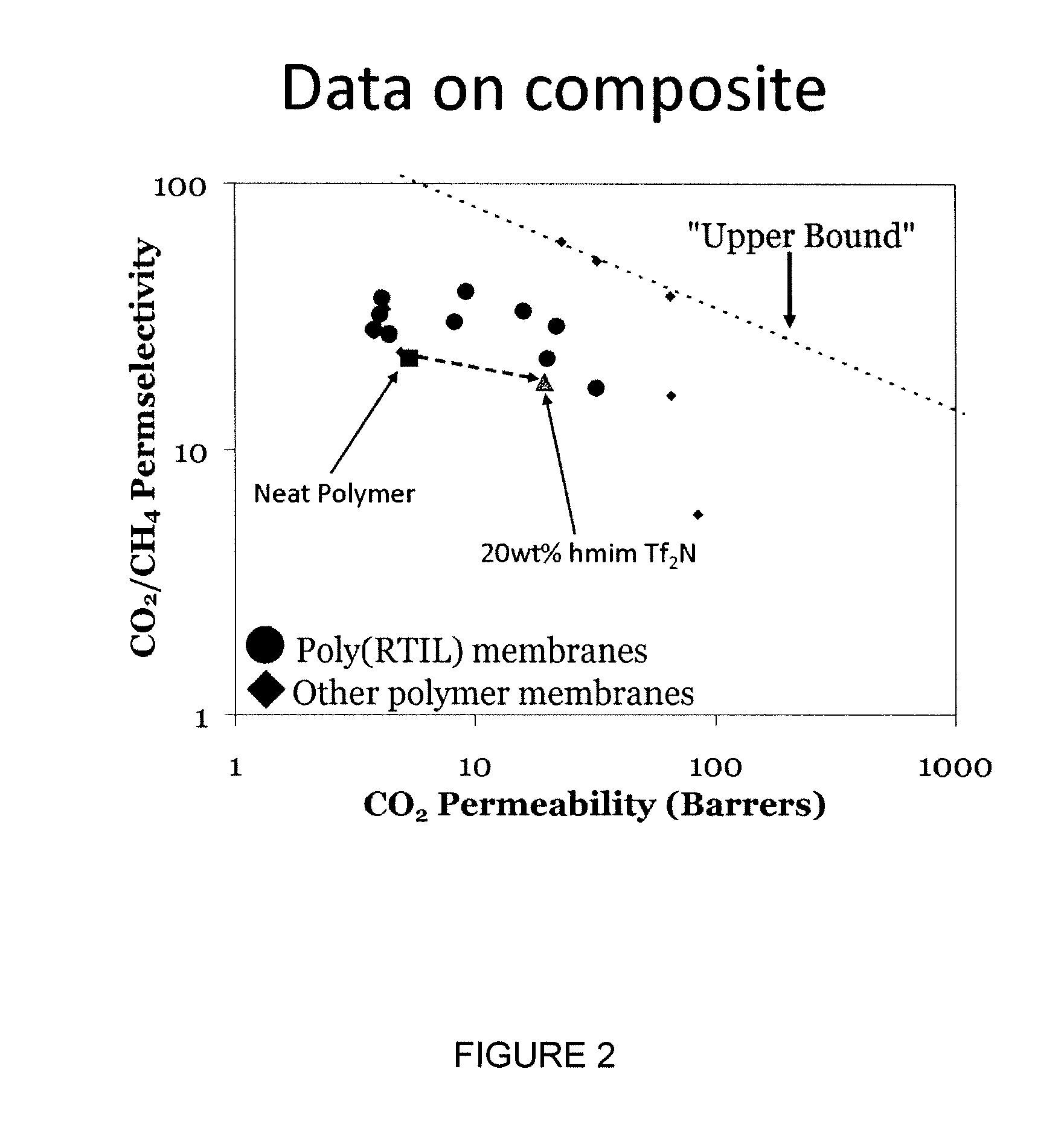 Imidazolium-based room-temperature ionic liquids, polymers, monomers, and membranes incorporating same