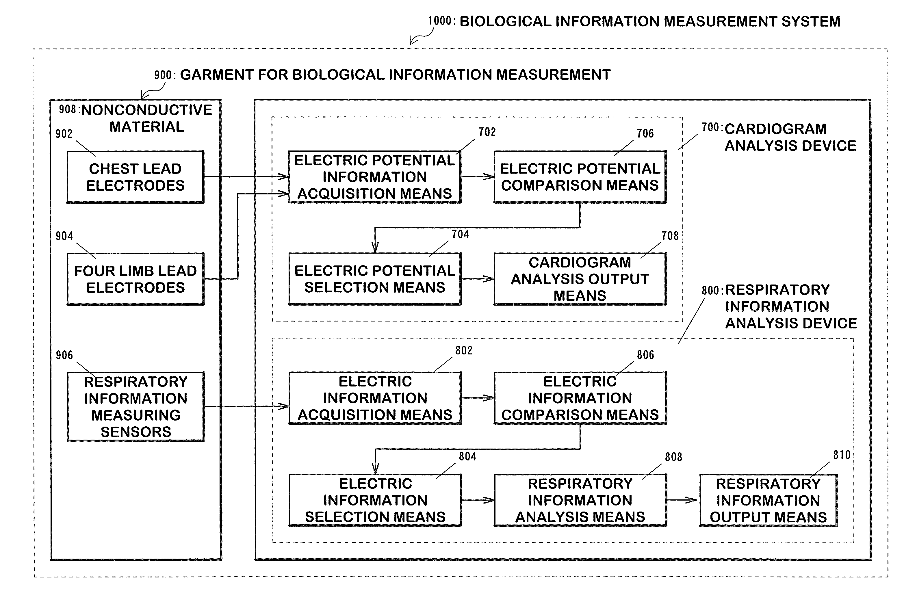 Biological information measuring garment having sensor, biological information measuring system and equipment, and control method of equipment