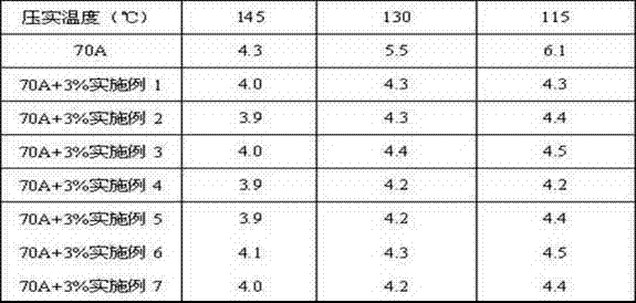 Environment-friendly asphalt mixture warm mix modifier and preparation method thereof