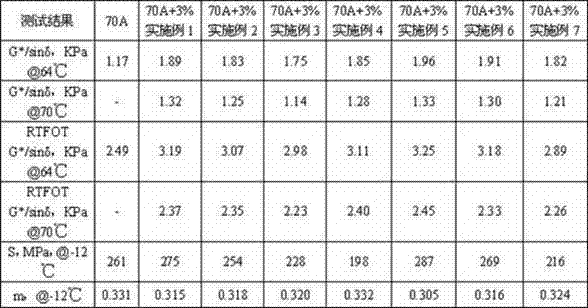 Environment-friendly asphalt mixture warm mix modifier and preparation method thereof