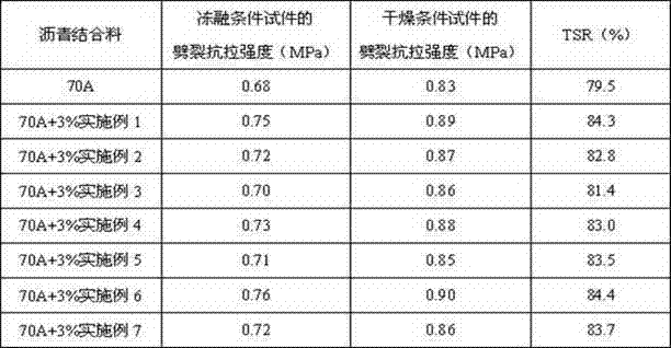 Environment-friendly asphalt mixture warm mix modifier and preparation method thereof