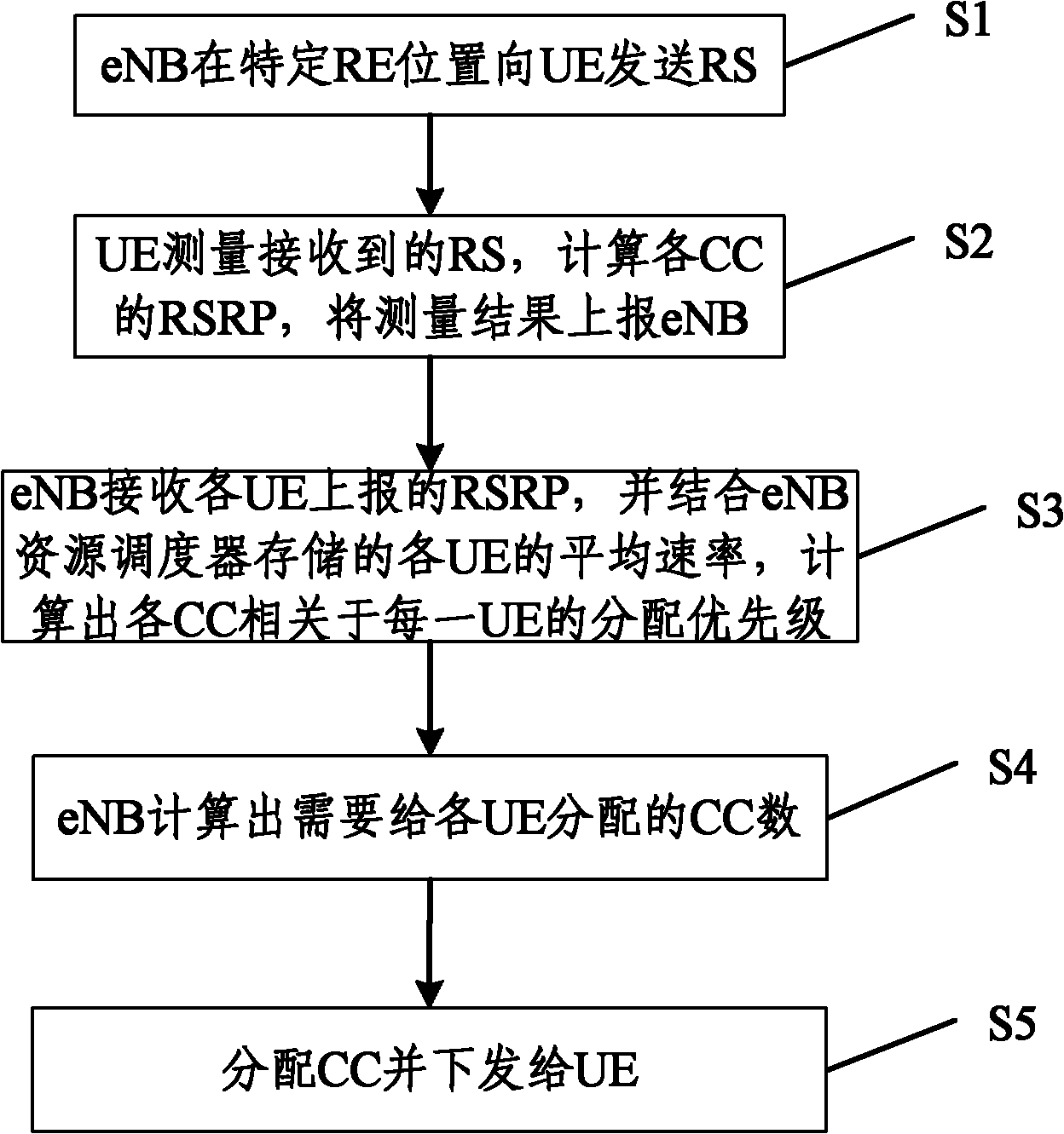 Method and device for allocating member carrier waves