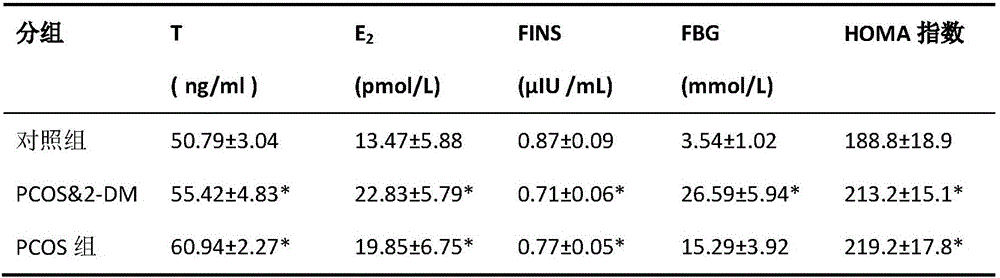 Construction method of polycystic ovarian syndrome with type 2 diabetes mellitus rat model