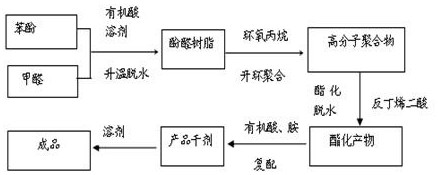 A preparation method for condensate oil-water emulsion demulsifier