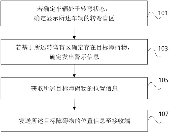 Vehicle turning warning method, device and equipment and storage medium