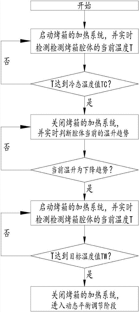 Baking oven temperature control method