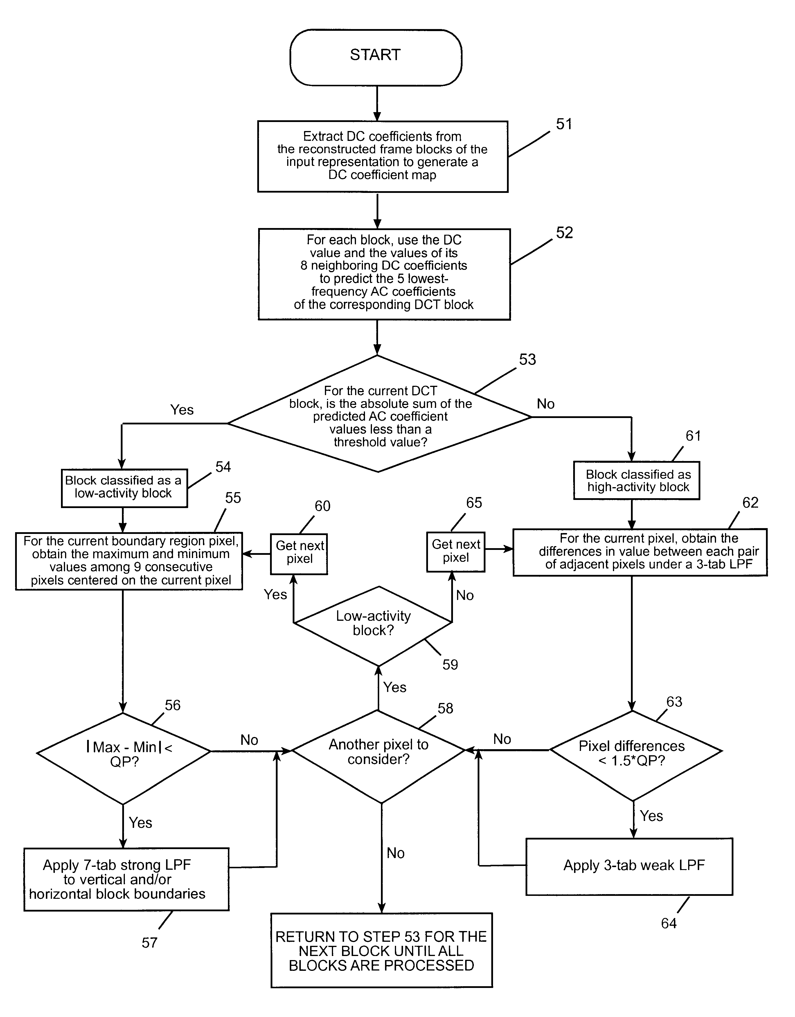 Reducing blocking and ringing artifacts in low-bit-rate coding