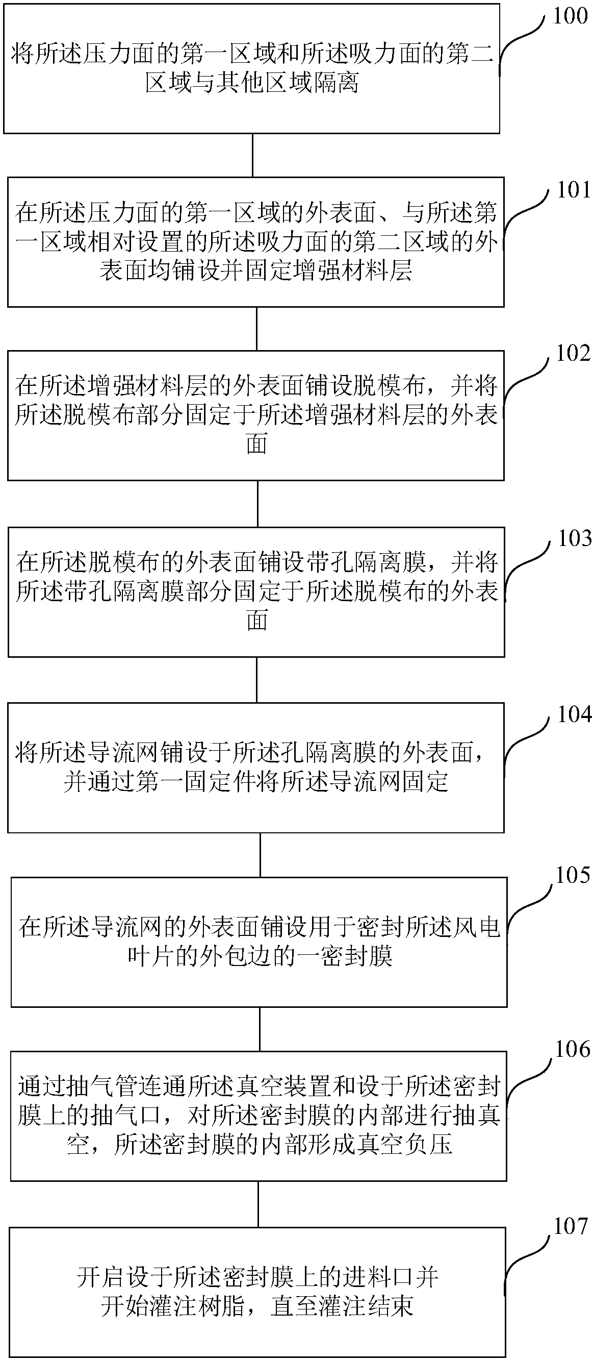 Vacuum perfusion method for outer wrapping edge of wind turbine blade