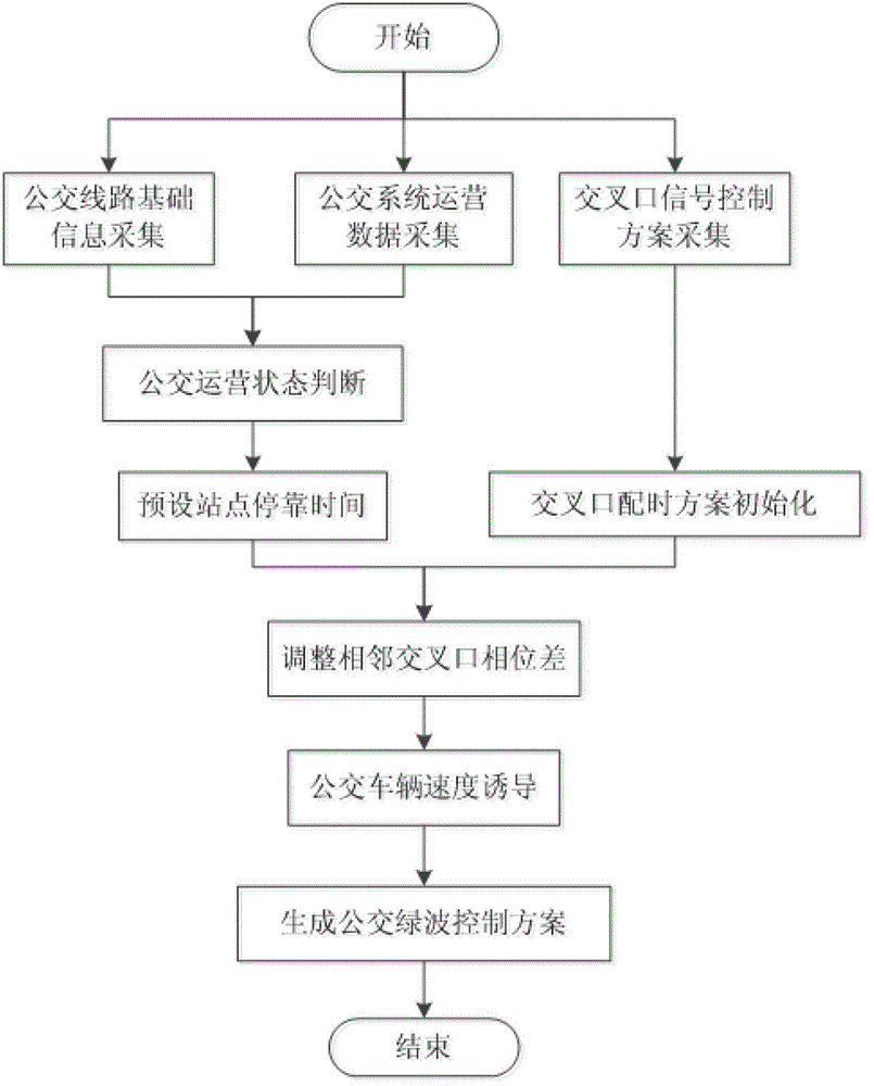 Bus green wave arrangement control system for controlling station stop and road section driving