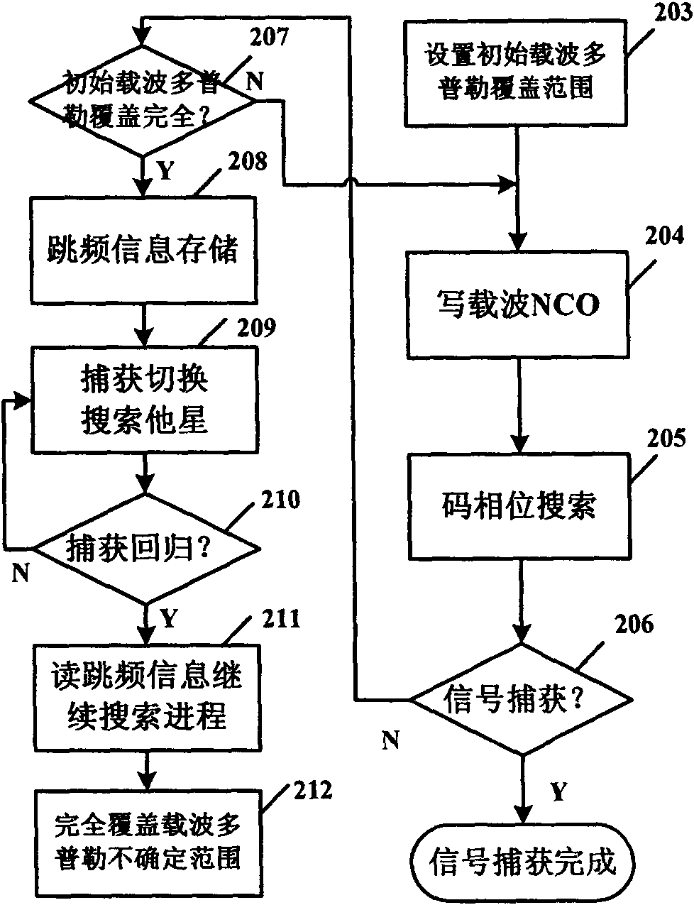 Capturing method of satellite navigation signal in adjustable carrier wave doppler frequency searching range