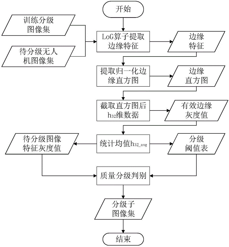 Quality grading and perceptual hash characteristic combination-based unmanned aerial vehicle image retrieval method