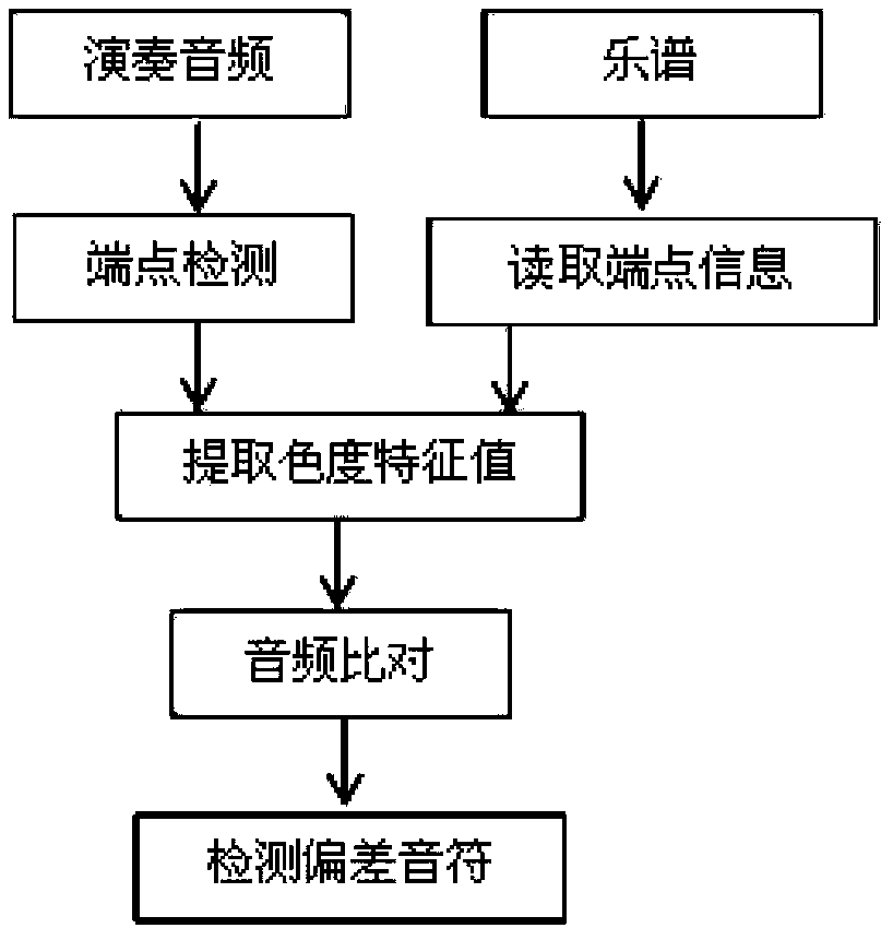 Audio music-score comparison method with error detection function