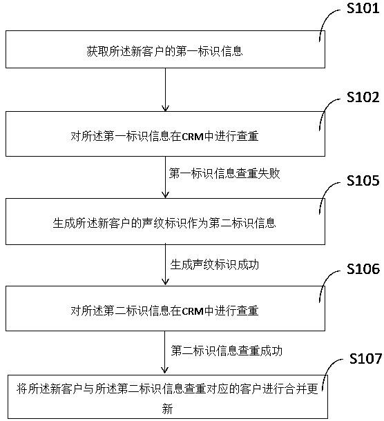 CRM client duplicate checking method based on voiceprint recognition and electronic device thereof