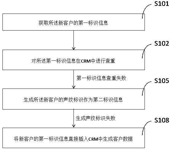 CRM client duplicate checking method based on voiceprint recognition and electronic device thereof