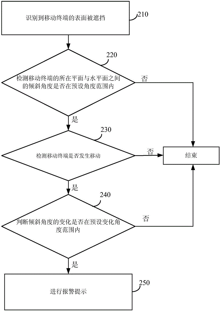 Sliding alarm method and device of mobile terminal