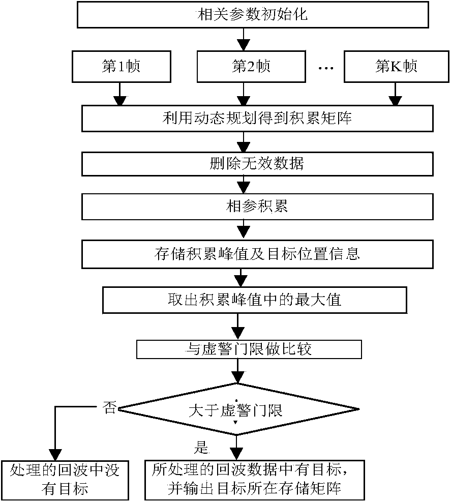 Multi frame coherent accumulation target track-before-detect method based on dynamic programming