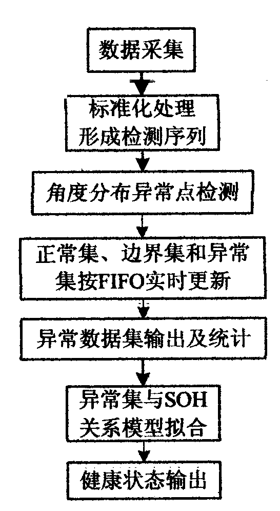 Battery health state assessment method