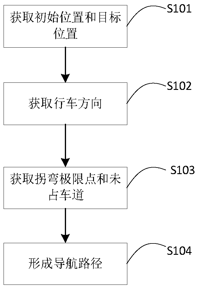 Unmanned vehicle navigation method for port container horizontal handling