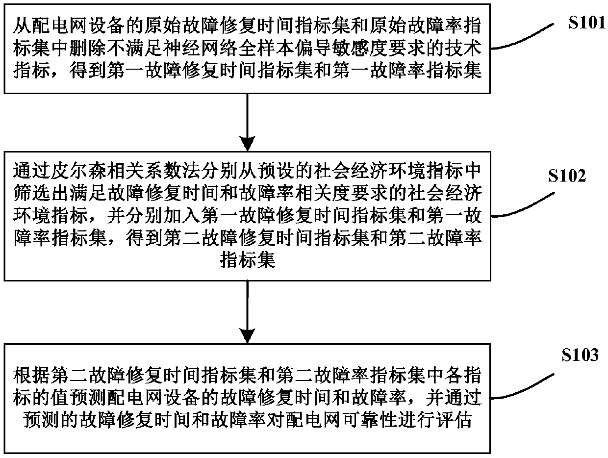 Method and device for evaluating reliability of power distribution network