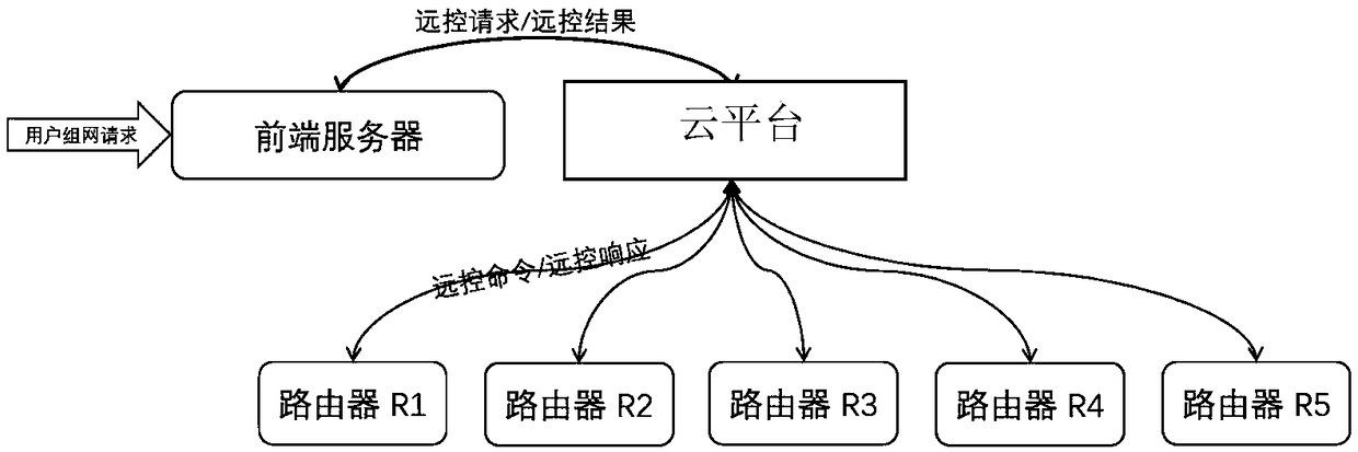 Multi-router VPN automatic networking method and system based on centralized remote control