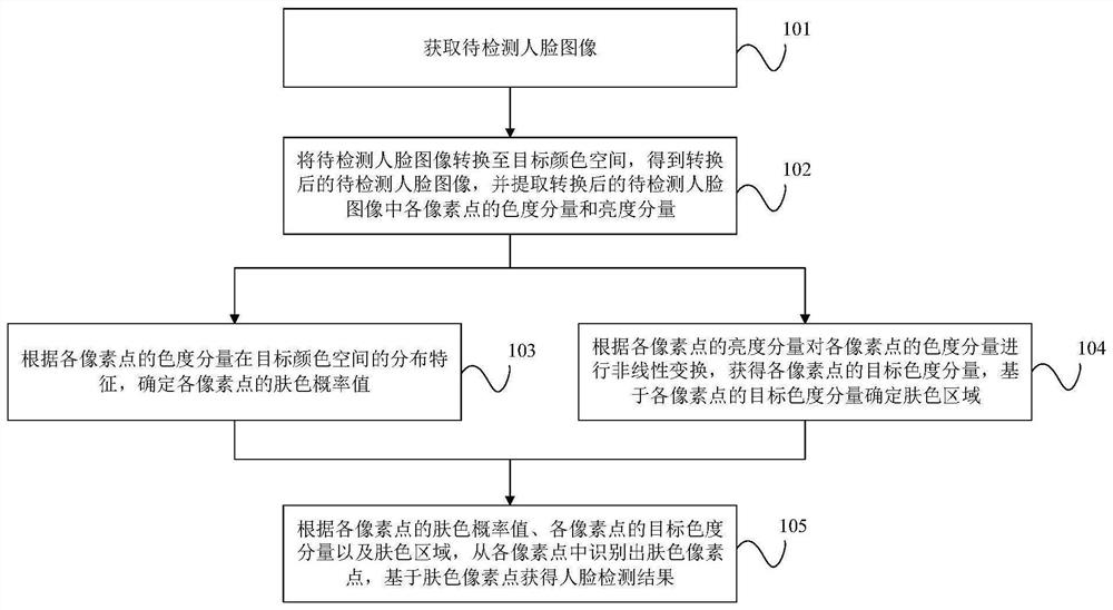 Face detection method and device, computer equipment and storage medium