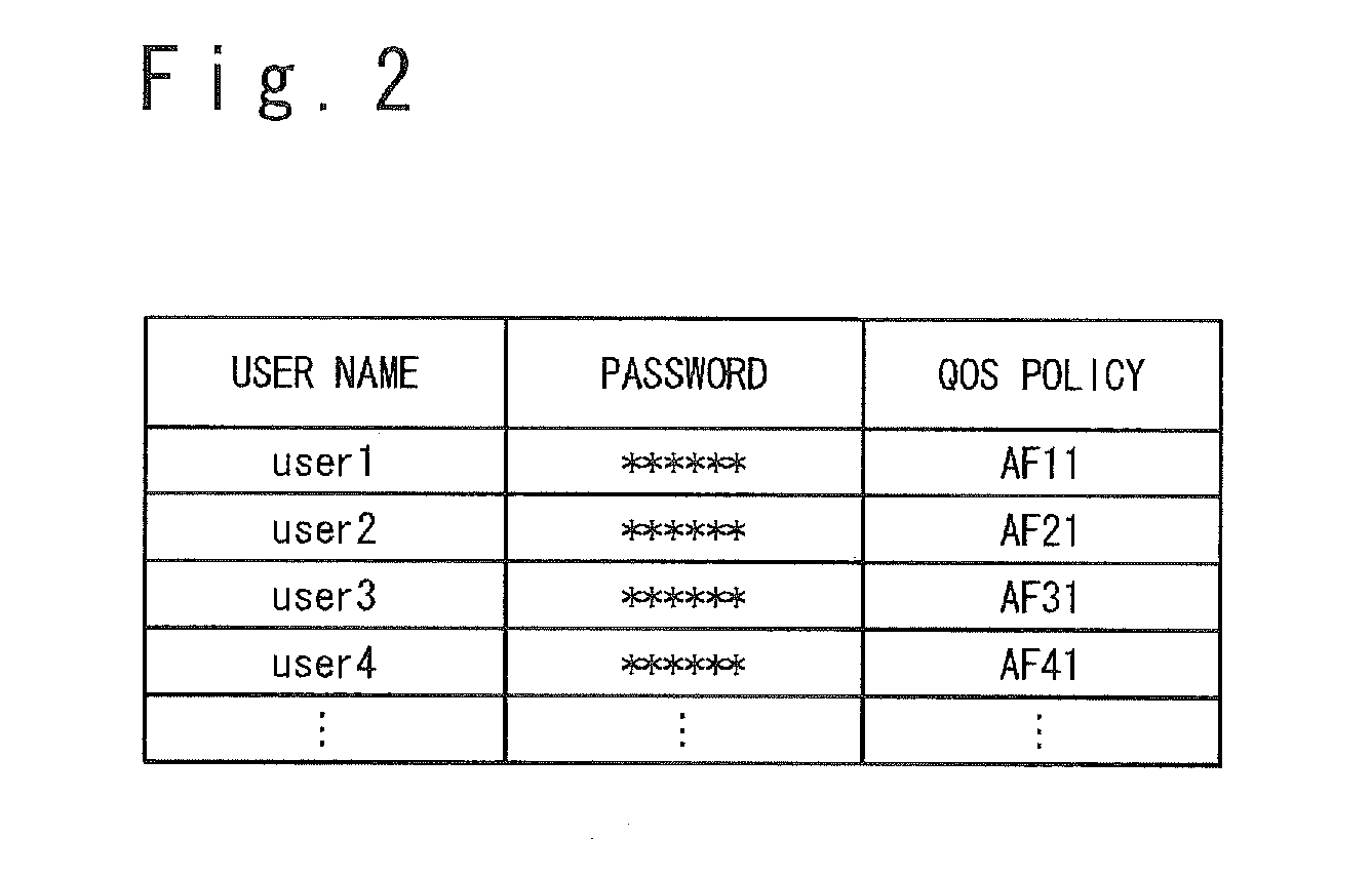 Network system, controller and QOS control method