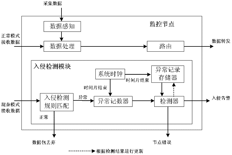 WSN (Wireless Sensor Network)-oriented lightweight intrusion detection method on basis of artificial immunization and mobile agent