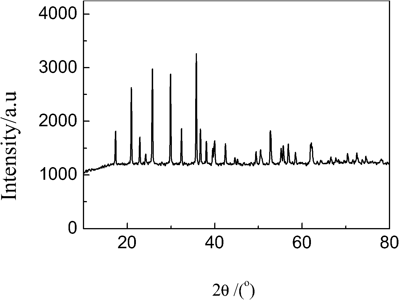 Method for preparing lithium iron phosphate compound anode material