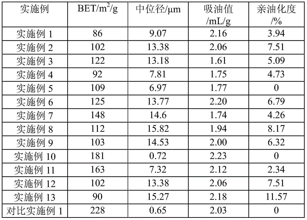 Preparation method for hydrophobic high-dispersion white carbon black