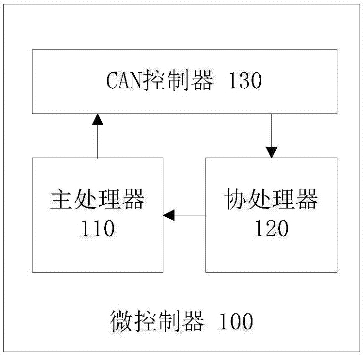 Automatic driving automobile control system and method and microcontroller