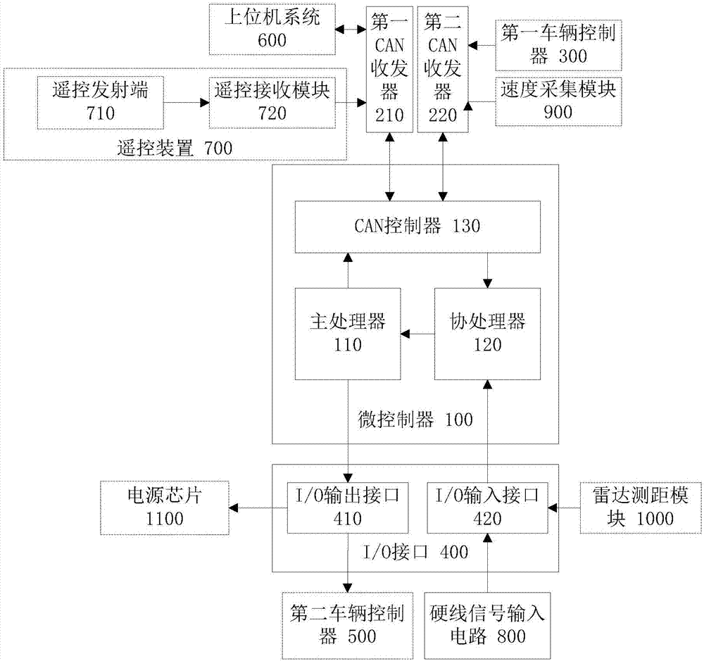 Automatic driving automobile control system and method and microcontroller