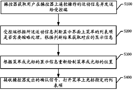 Interactive processing method and system of display interface