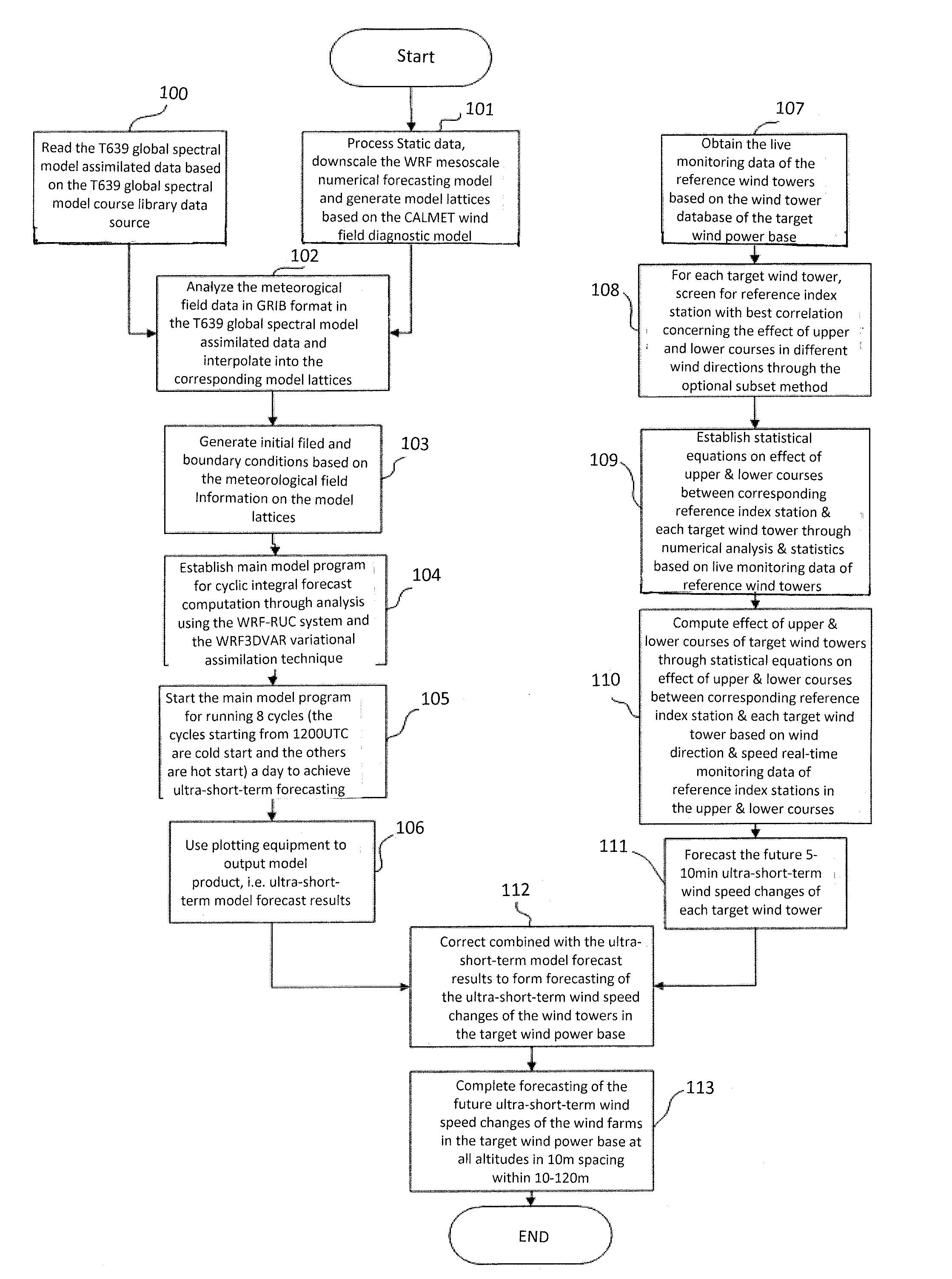 Ultra-short-term forecasting method including real-time monitoring of the effect of upper and lower courses