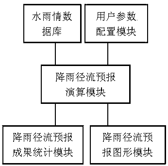 Rainfall Runoff Forecasting System