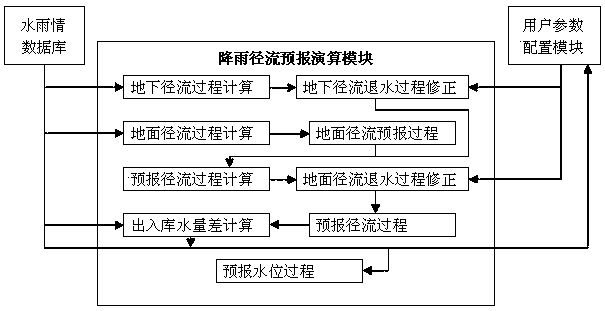 Rainfall Runoff Forecasting System