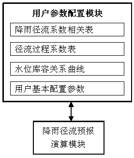 Rainfall Runoff Forecasting System