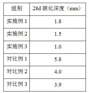 High durability concrete and preparation method thereof