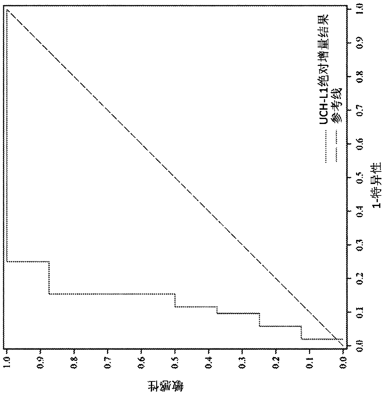 Methods for aiding in the hyperacute diagnosis and determination of traumatic brain injury using early biomarkers on at least two samples from the same human subject