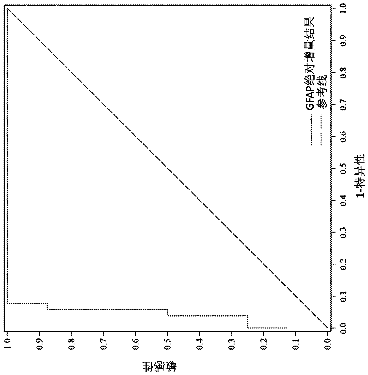 Methods for aiding in the hyperacute diagnosis and determination of traumatic brain injury using early biomarkers on at least two samples from the same human subject