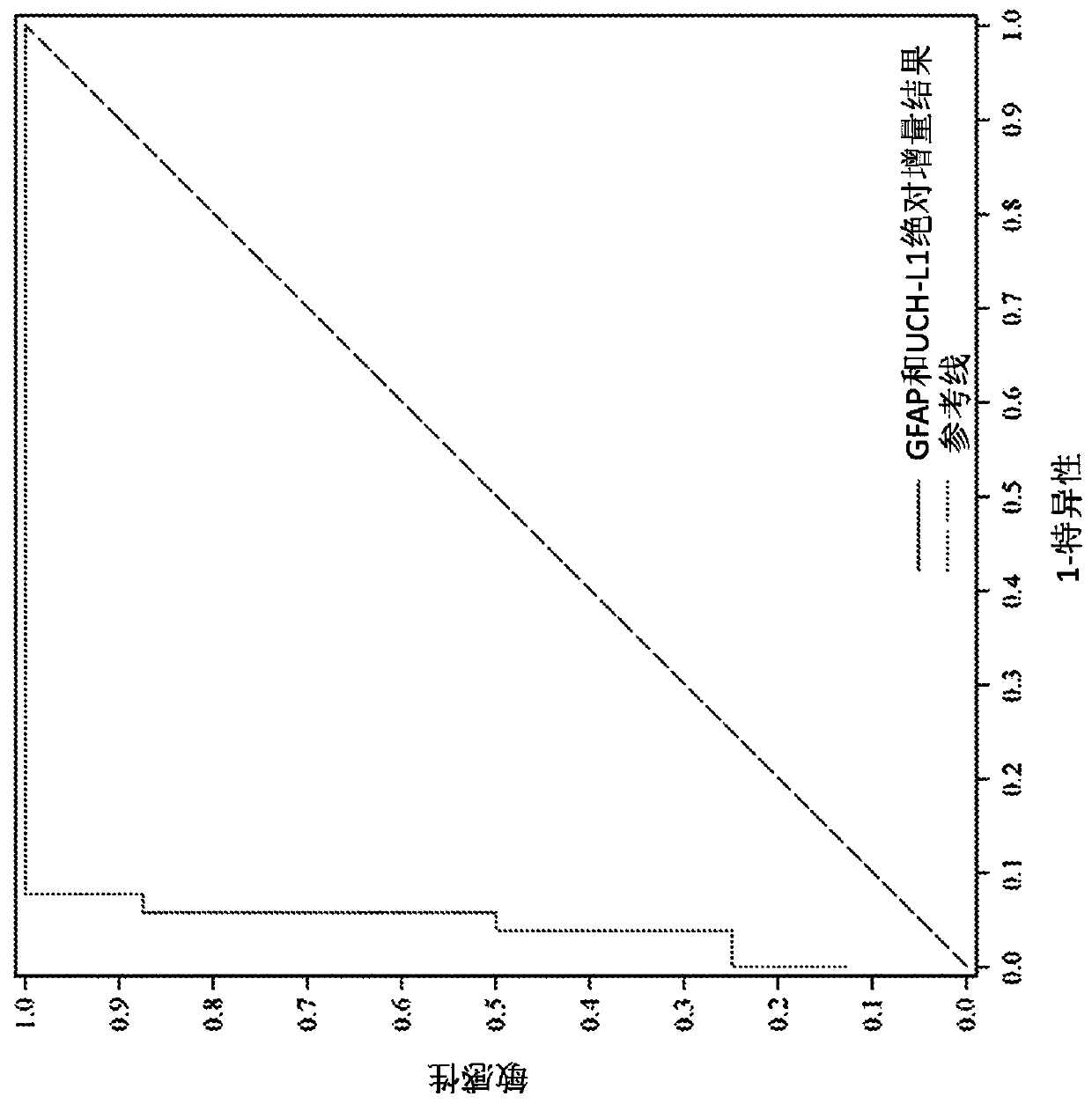 Methods for aiding in the hyperacute diagnosis and determination of traumatic brain injury using early biomarkers on at least two samples from the same human subject