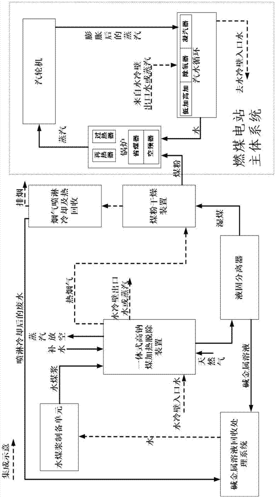 An integrated device and method for a high-sodium coal heating removal furnace and a coal-fired power station