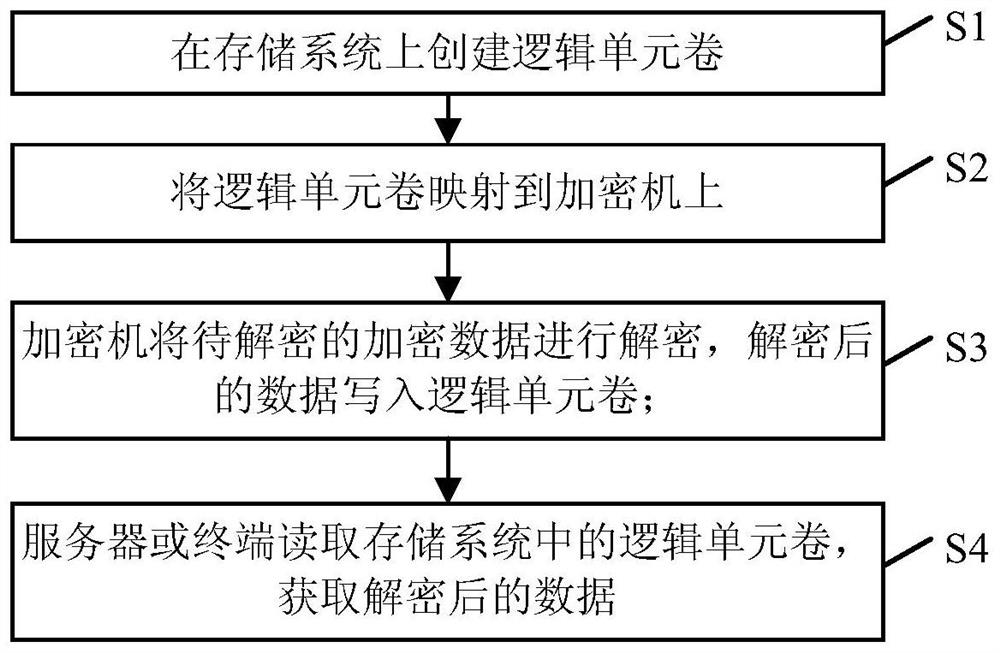 A method for realizing encrypted volume conversion based on encryption machine