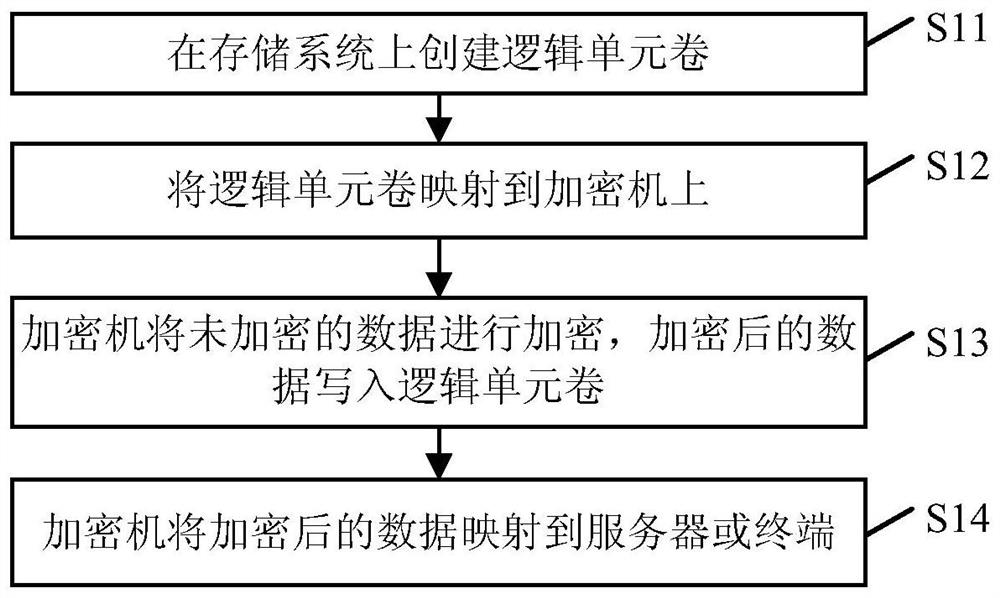 A method for realizing encrypted volume conversion based on encryption machine