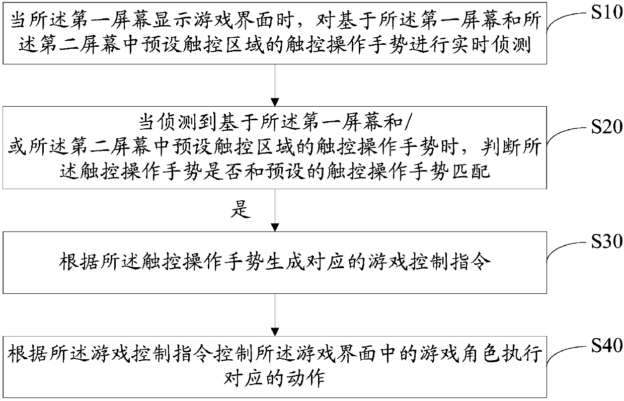 Game gesture control method, double-screen mobile terminal and computer readable storage medium